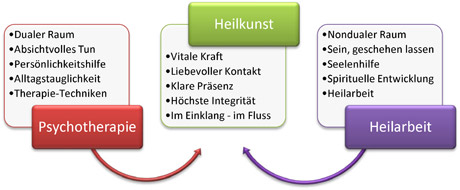 Heilkunst - Die Fusion aus Heilarbeit, Geistiges Heilen & Psychotherapie.